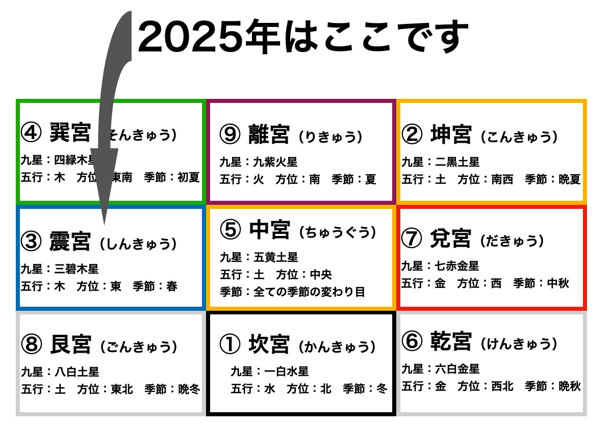 2025年の九紫火星の運勢